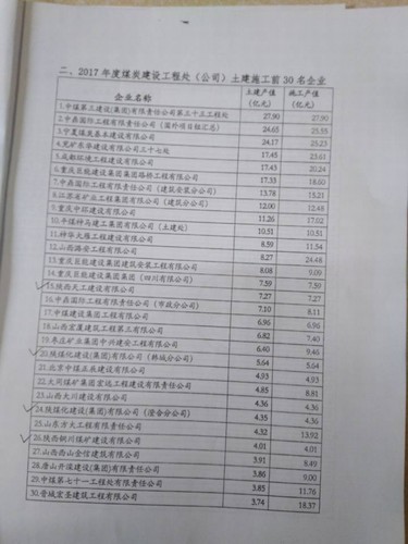 陜煤建設(shè)銅煤公司喜獲“2017年度煤炭建設(shè)工程處(公司)土建施工前30強”企業(yè)榮譽